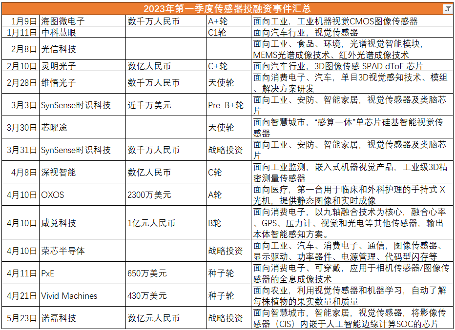 汇总1-5月传感器产业融资事件，资本看好哪个赛道？