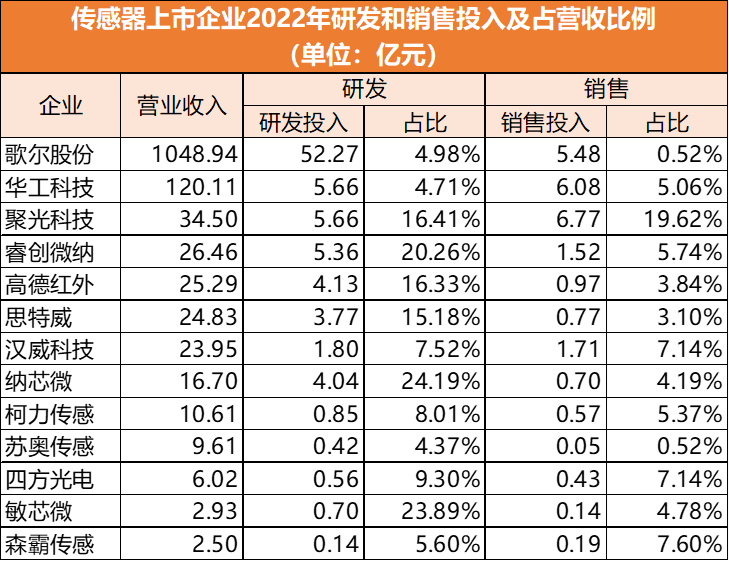 传感器企业，该重研发还是重销售？