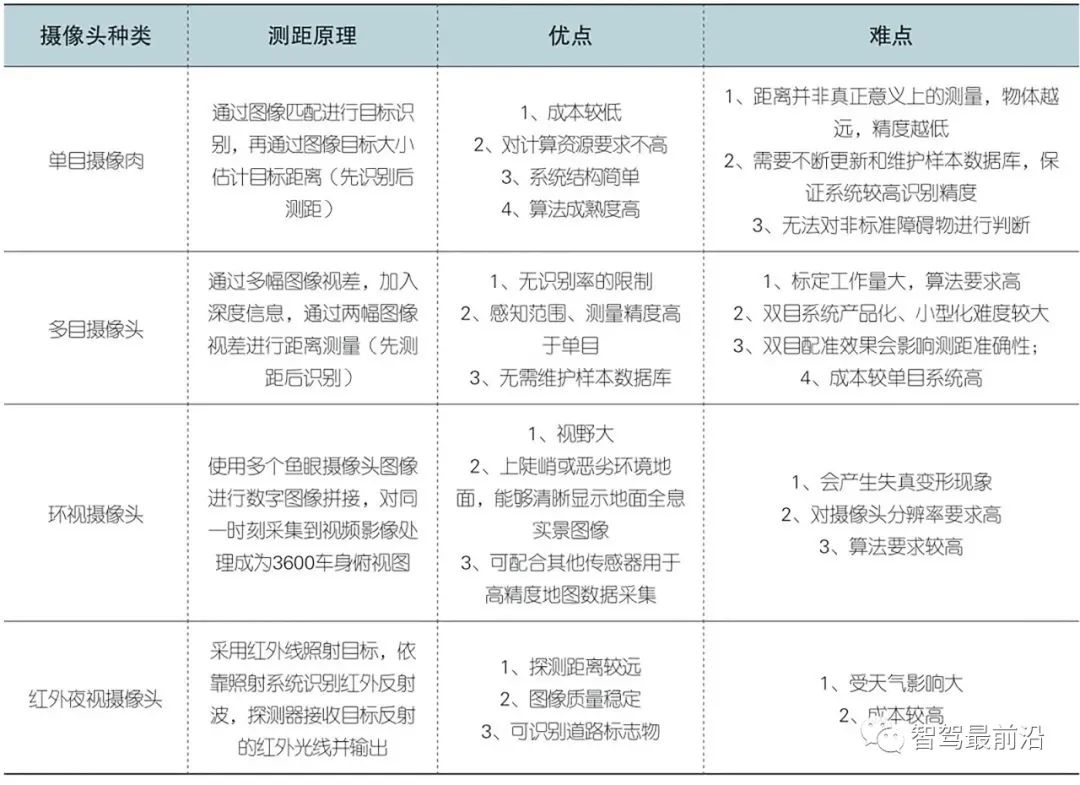 车身环境感知，传感器要把握哪些趋势？