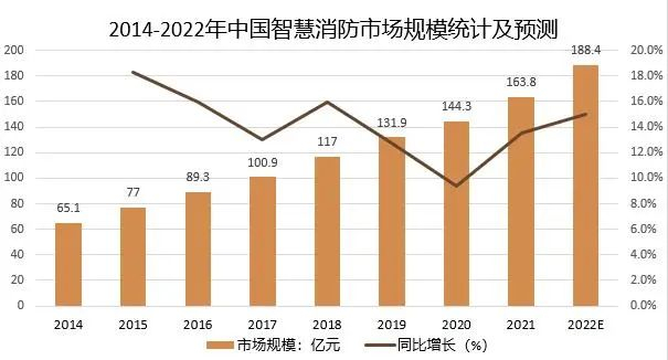 重视电动车充电安全，盘点智慧消防的传感器