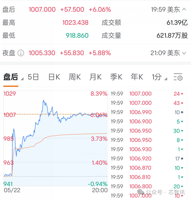 股价突破1000美元！英伟达Q1净利暴涨628%