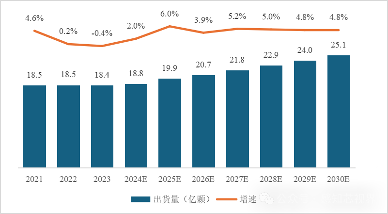 中国红外遥控编码芯片市场规模稳健发展，预计到2030年将超25亿颗