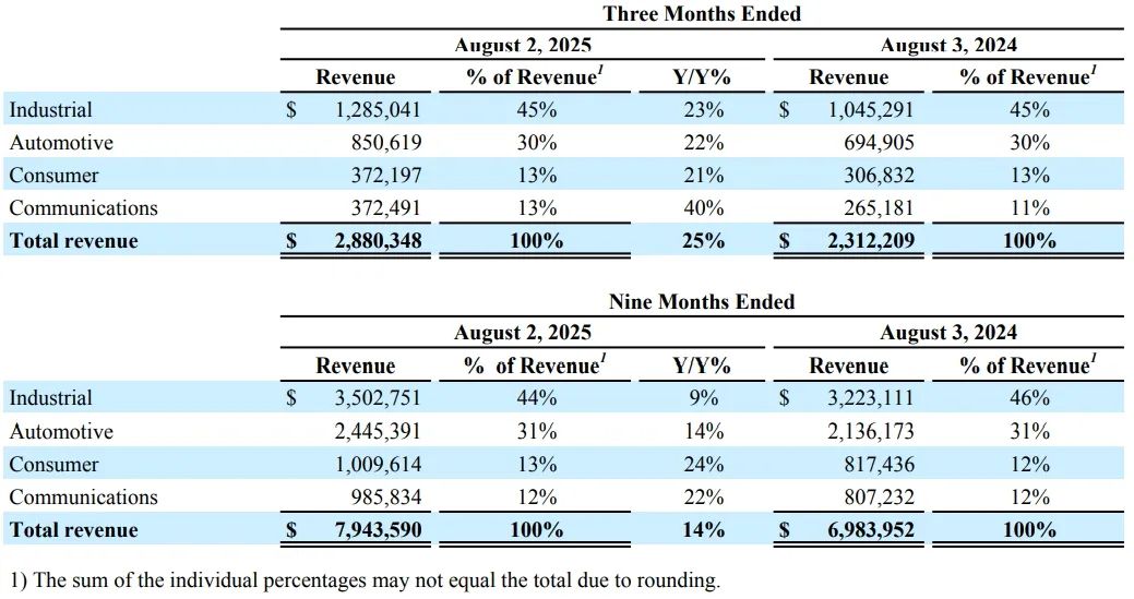 亚德诺ADI，Q3业绩爆发，对中国业绩乐观